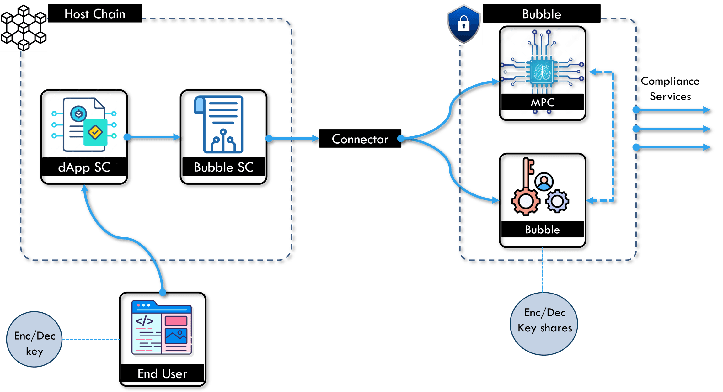 The Confidential Blockchain Protocol